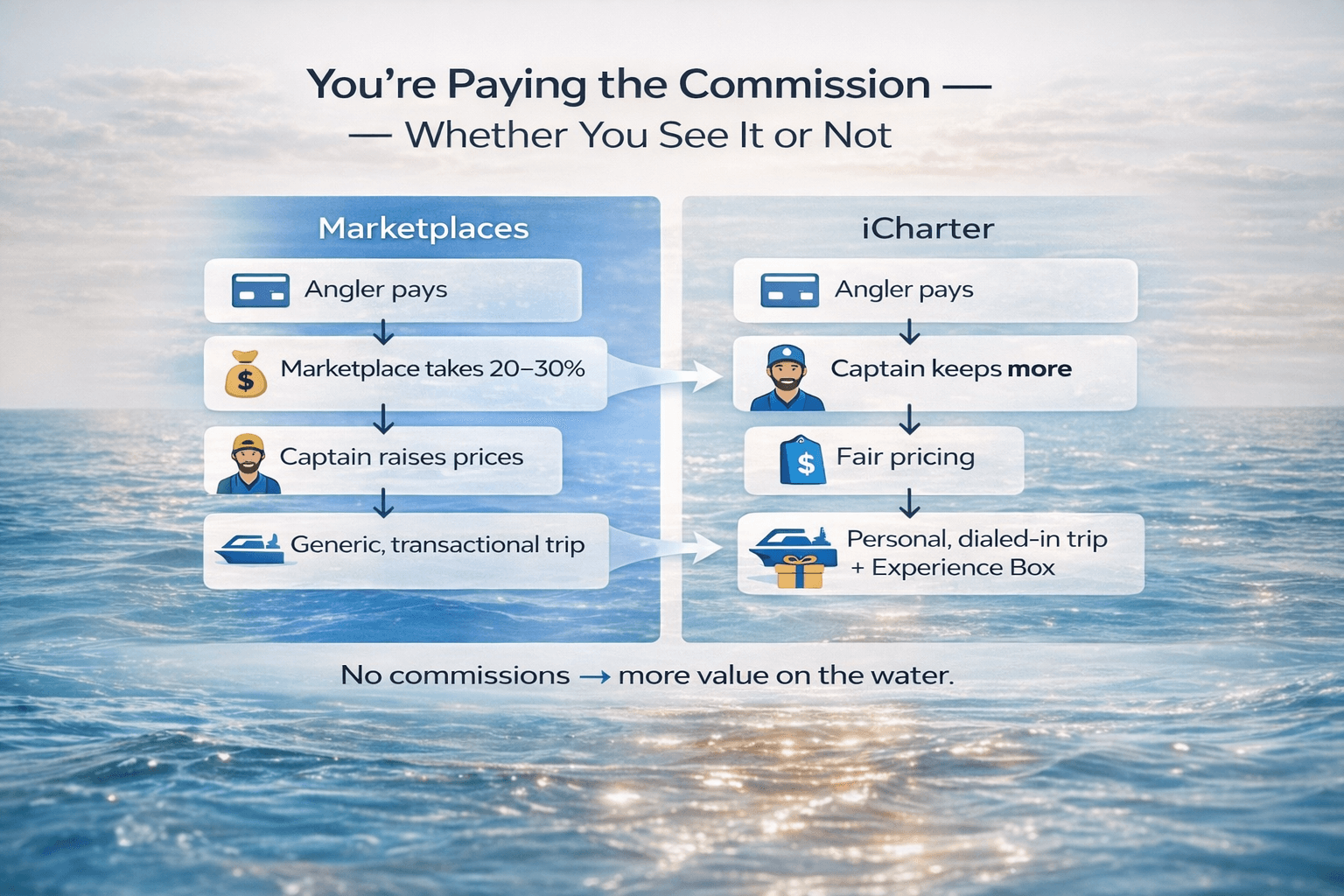 Booking direct with iCharter vs marketplace commissions